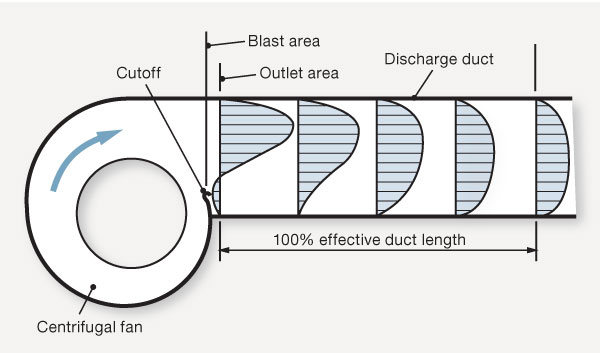 FIGURE 5. System-effect curves for outlet ducts—centrifugal fans. Source: AMCA Publication 201-02 (R2011), Fans and Systems